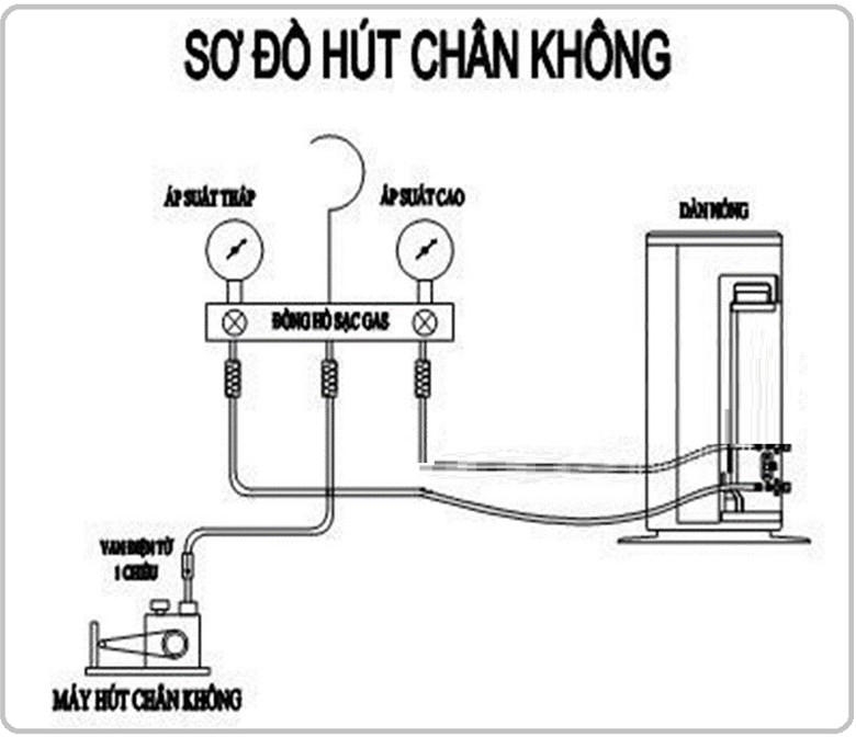 Máy hút chân không máy lạnh ảnh 1