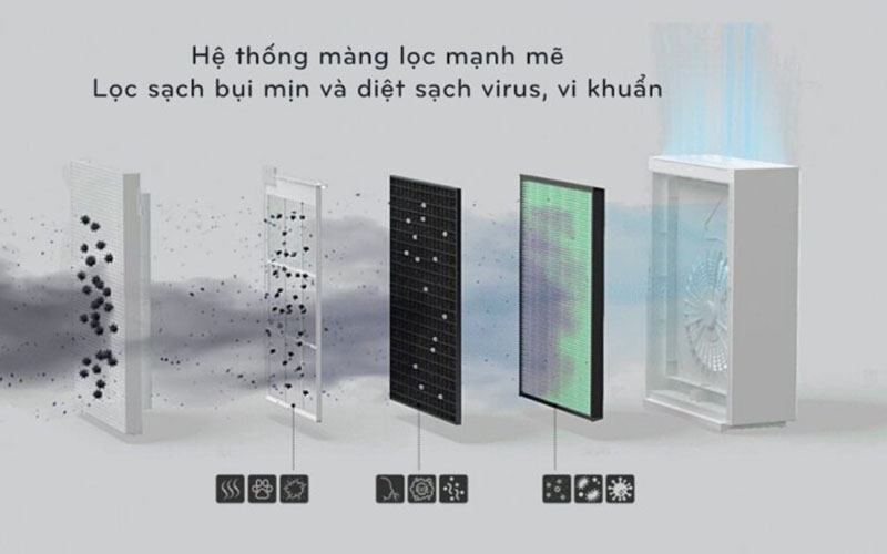 Máy lọc không khí Coway (hình 5)
