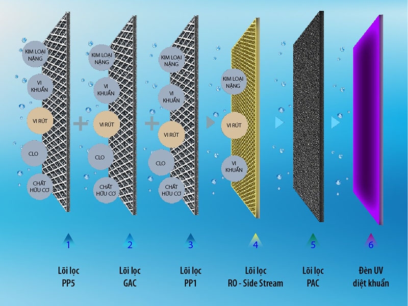 Máy lọc nước nóng lạnh RO A.O. Smith 5 lõi ADR75-V-ET-1 với 5 lõi lọc hiệu quả