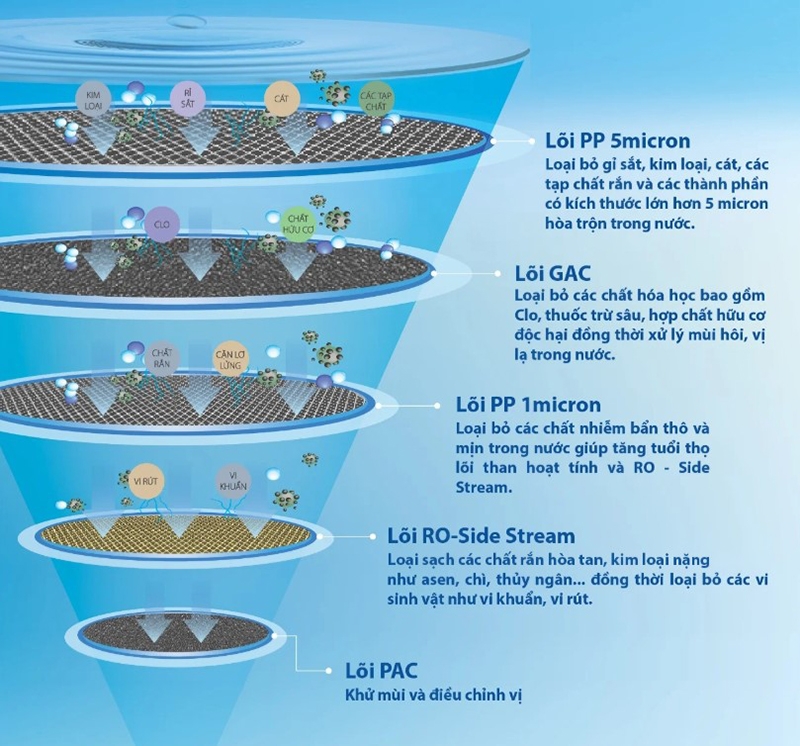 AR75-A-S-H1 với 5 cấp lọc mạnh mẽ