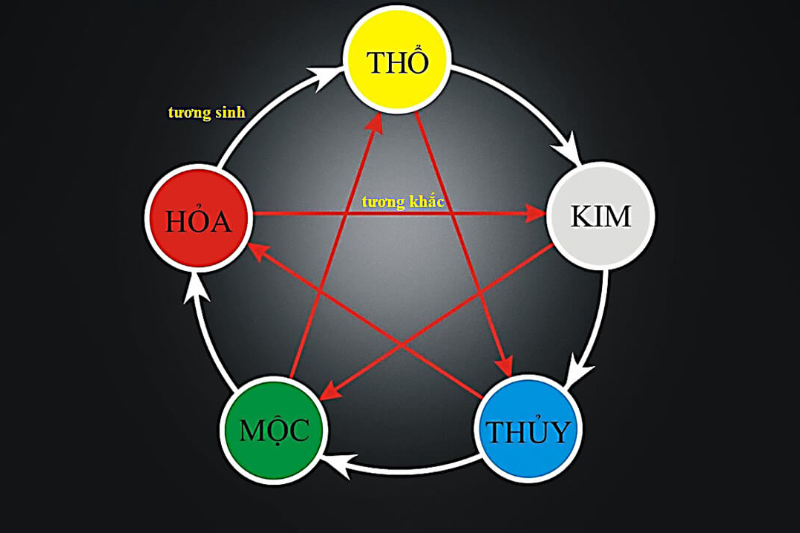 Mệnh Tương Sinh mệnh tương khắc là gì? (hình 2)