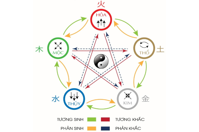 Mệnh Tương Sinh mệnh tương khắc là gì? (hình 6)