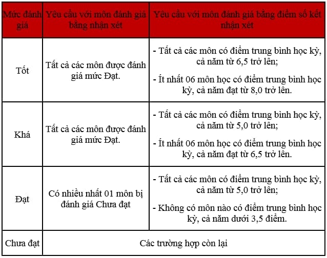 một môn dưới 6.5 có được học sinh khá không 1.jpg
