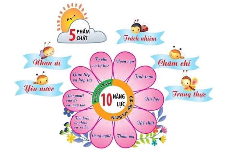 Năng lực chung và năng lực đặc thù 5