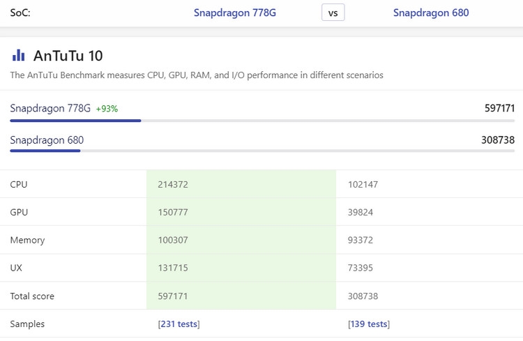 So sánh chi tiết Snapdragon 778G vs Snapdragon 680 - ảnh 5