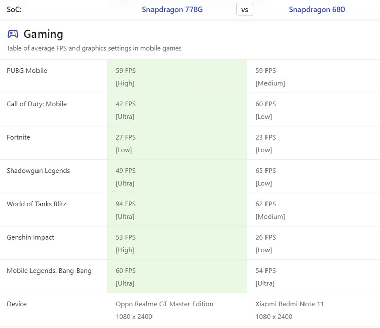 So sánh chi tiết Snapdragon 778G vs Snapdragon 680 - ảnh 8