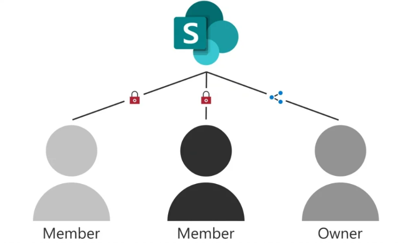 nên lưu file ở SharePoint hay OneDrive? - hình 4
