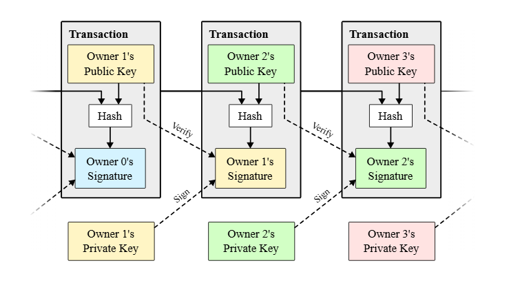 Công bố whitepaper Bitcoin
