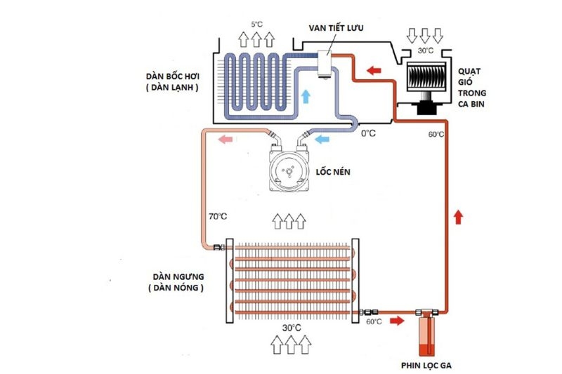 nguyên lý hoạt động của máy điều hòa 1