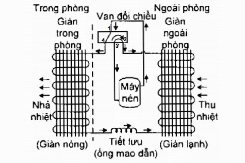 nguyên lý hoạt động của máy điều hòa 2