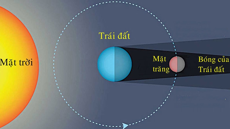 Nguyệt thực là gì 1