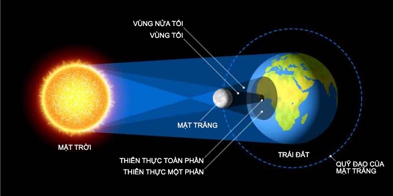 Nhật thực là gì 1