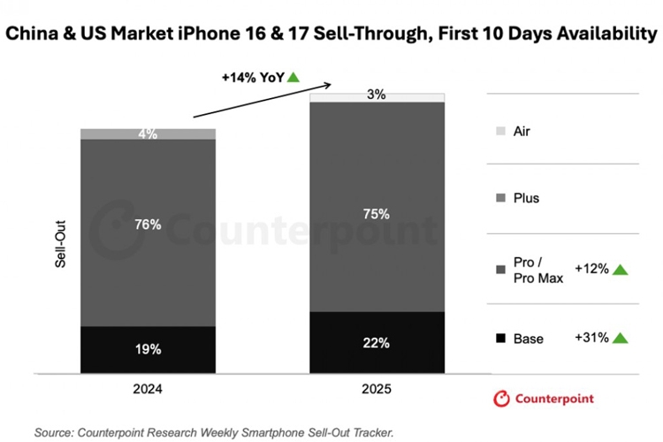 Nhu cầu iPhone 17 series vượt xa các thế hệ trước