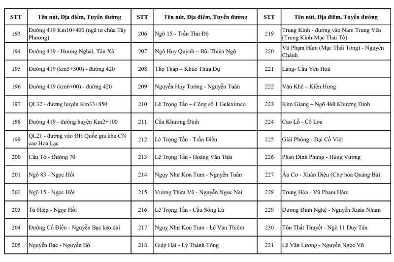 điểm lắp camera phạt nguội tại Hà Nội năm 2026 ảnh 14