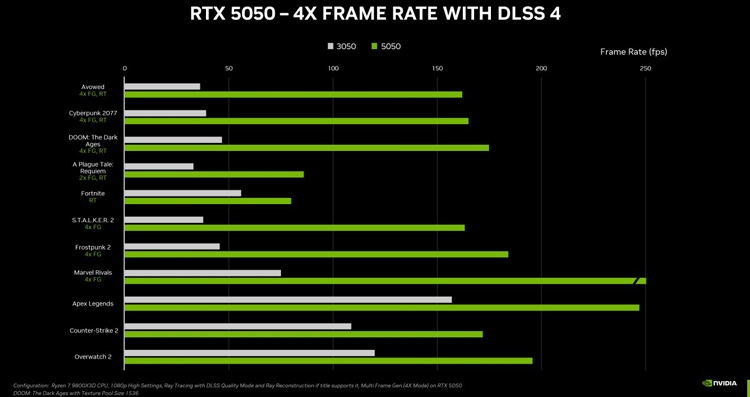 NVIDIA ra mắt GeForce RTX 5050: Giá chỉ 249 USD (~6.5 triệu đồng), phát hành tháng 7 - hình 1