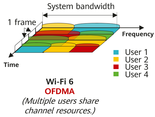 OFDMA là gì 2