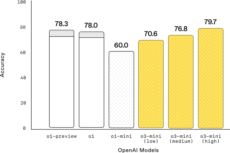 OpenAI chính thức ra mắt o3-mini – Mô hình AI tối ưu cho STEM Reasoning
