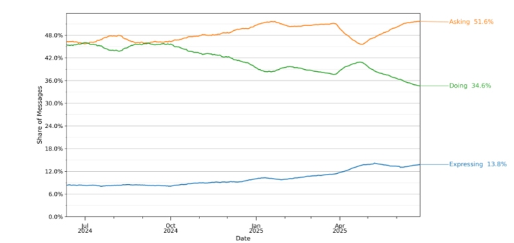 OpenAI công bố báo cáo chi tiết về người dùng ChatGPT và cách họ sử dụng