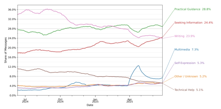 OpenAI công bố báo cáo chi tiết về người dùng ChatGPT và cách họ sử dụng - hình 1