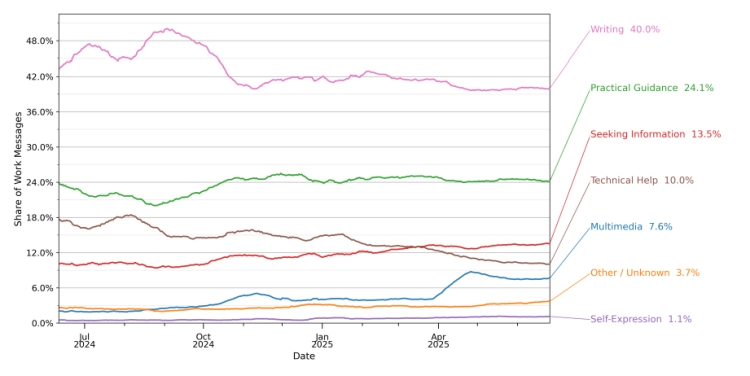 OpenAI công bố báo cáo chi tiết về người dùng ChatGPT và cách họ sử dụng - hình 2