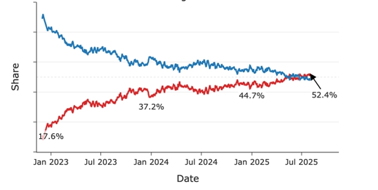 OpenAI công bố báo cáo chi tiết về người dùng ChatGPT và cách họ sử dụng - hình 3