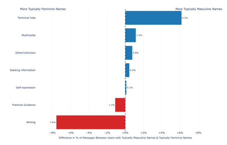 OpenAI công bố báo cáo chi tiết về người dùng ChatGPT và cách họ sử dụng - hình 4