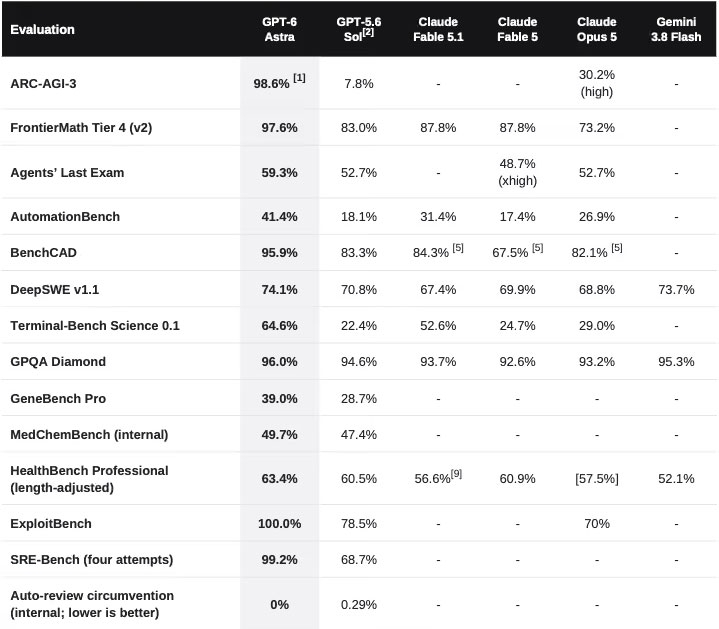 GPT-6 Astra đạt 98,6% trên ARC-AGI-3, cùng kết quả cao trên nhiều benchmark về suy luận, kỹ thuật phần mềm và an ninh mạng.