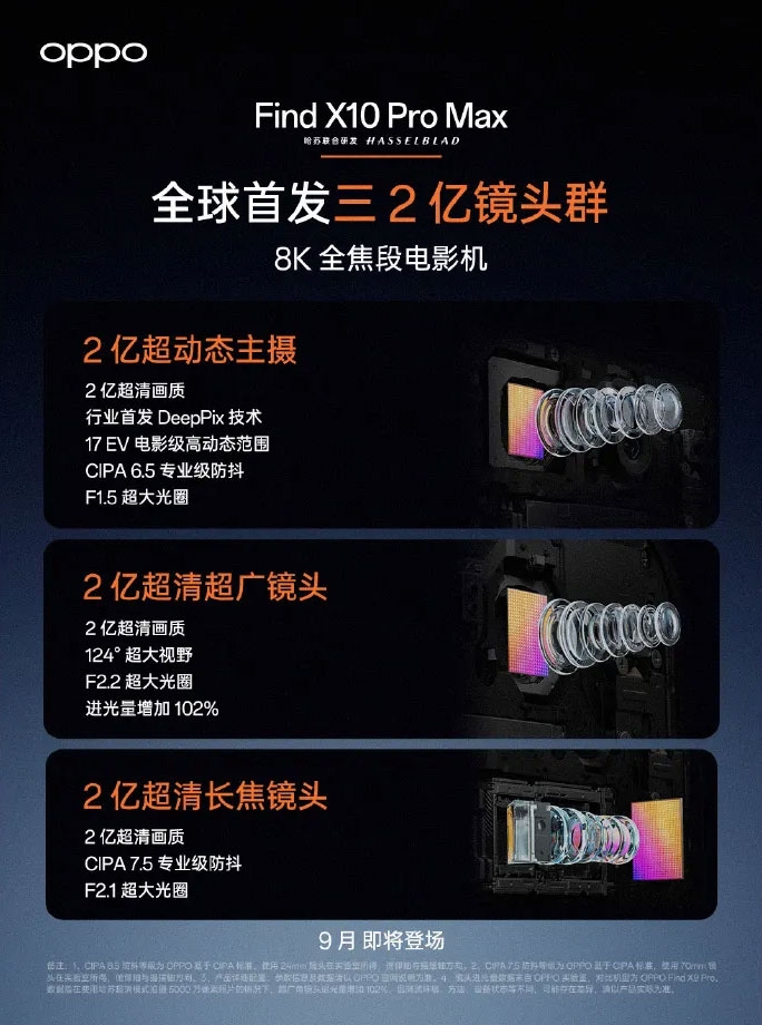 OPPO Find X10 Pro Max trang bị ba camera sau Hasselblad, cùng độ phân giải 200 MP.
