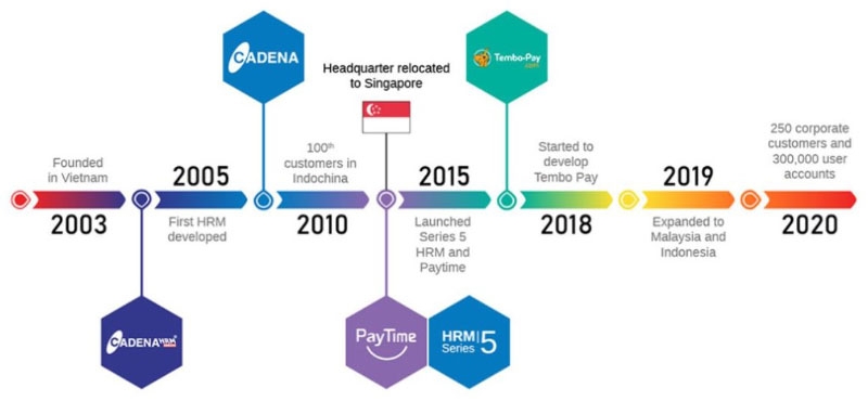 Lịch sử phát triển của Cadena HRM