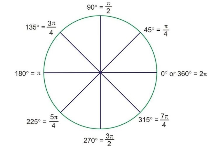 Pi rad bằng bao nhiêu độ?
