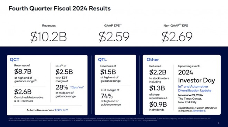 Báo cáo của Qualcomm cho quý tài chính 4 năm 2024