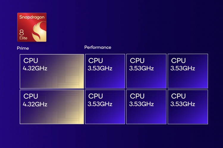 Qualcomm ra mắt chip Snapdragon 8 Elite với CPU Oryon, GPU nhanh hơn 40%