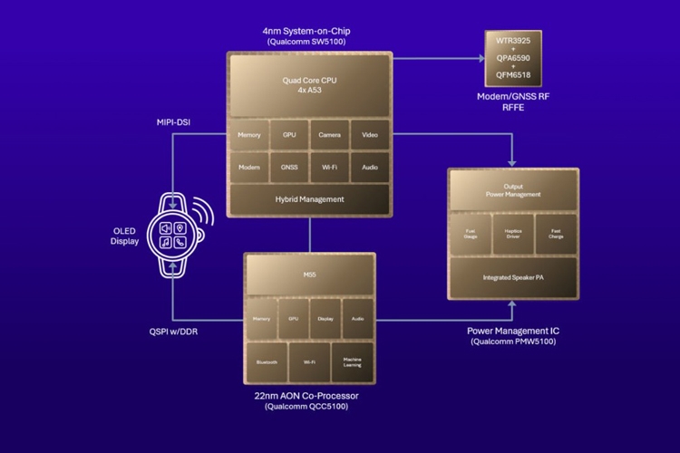 Qualcomm ra mắt Snapdragon W5 Gen 2 và W5+ Gen 2 với cải tiến đáng kể về độ chính xác định vị