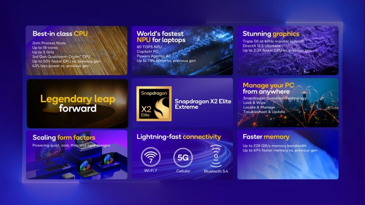 Qualcomm ra mắt Snapdragon X2 Elite và X2 Elite Extreme: Hiệu năng vượt trội, tiết kiệm pin ấn tượng - hình 2