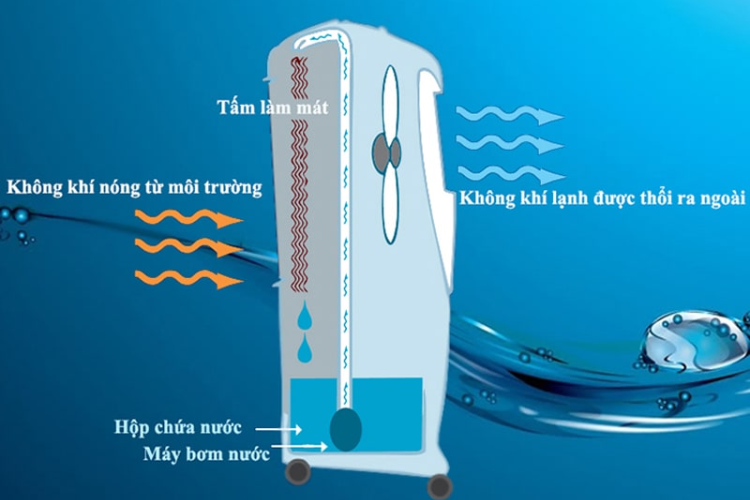 quạt hơi nước tốn điện không 1