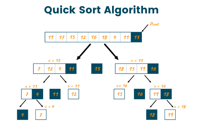 Quick Sort là gì 1