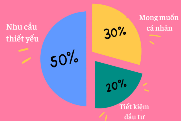 quy tắc 50 30 20 là gì 5