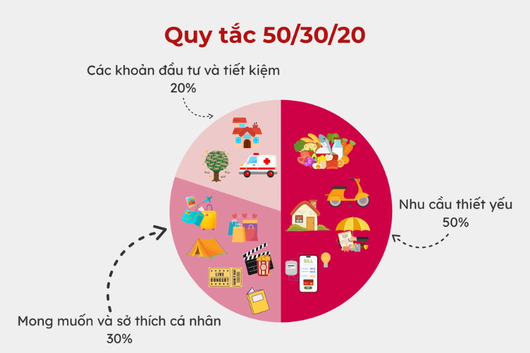 quy tắc 50 30 20 là gì 2