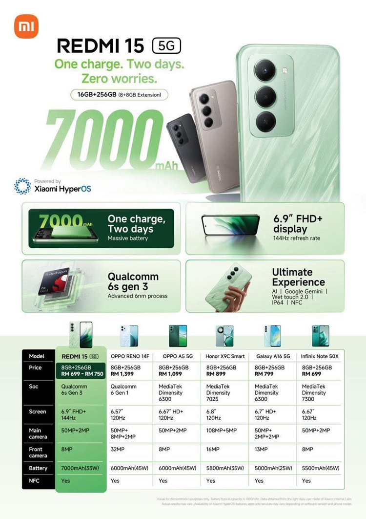 Redmi 15 5G rò rỉ với màn hình 144Hz, pin 7.000mAh và chip Snapdragon bất ngờ