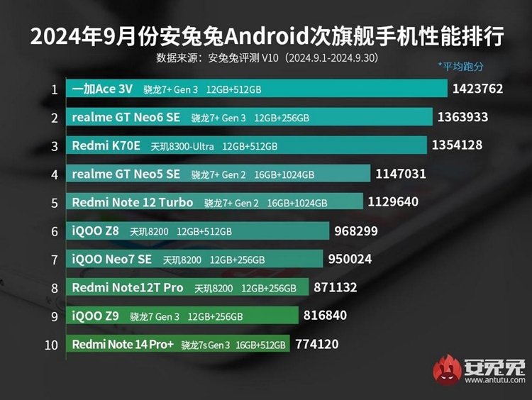 Redmi Note 14 Pro+ gia nhập bảng xếp hạng AnTuTu tháng 9 - hình 1