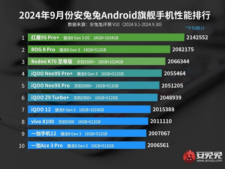 Redmi Note 14 Pro+ gia nhập bảng xếp hạng AnTuTu tháng 9
