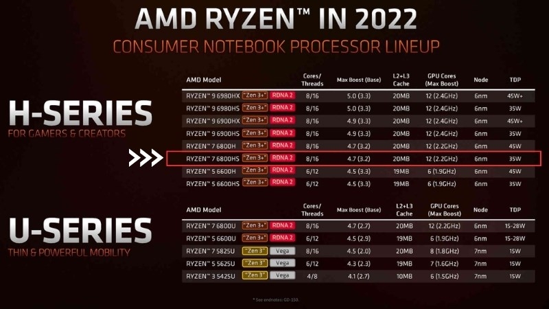 thong so ky thuat ryzen 7 6800u