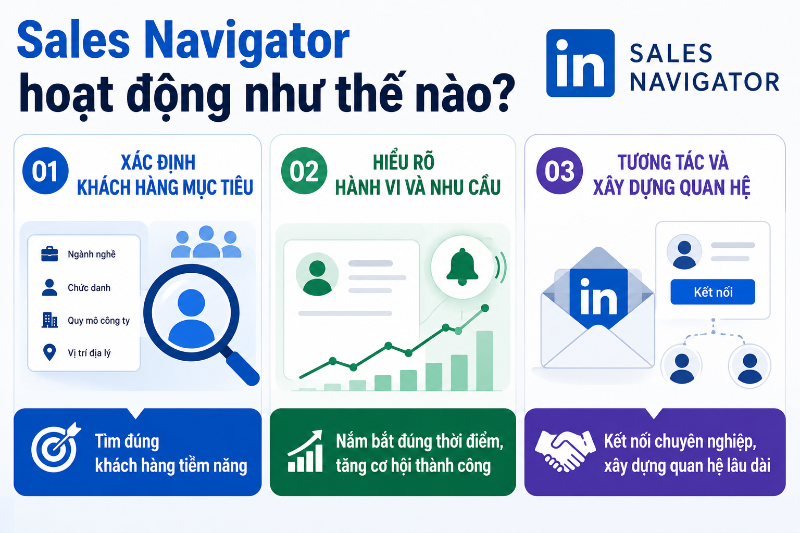 Sales Navigator là gì? Giải pháp tìm kiếm khách hàng tiềm năng hiệu quả