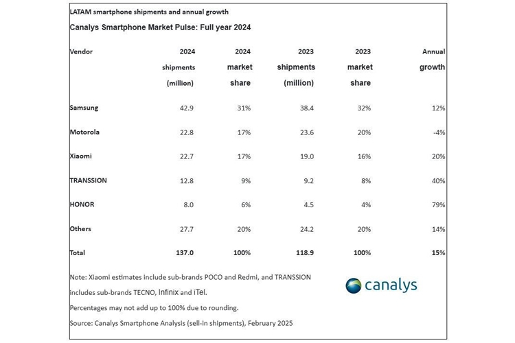Samsung dẫn đầu thị trường smartphone Mỹ Latinh 2024, nhưng các hãng Trung Quốc đang bứt phá