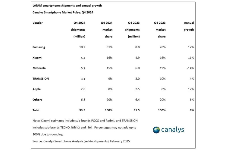 Samsung dẫn đầu thị trường smartphone Mỹ Latinh 2024, nhưng các hãng Trung Quốc đang bứt phá - hình 1