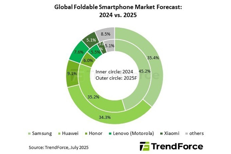 Samsung sẽ tiếp tục giữ vị trí số 1 trong mảng điện thoại gập, nhưng khoảng cách với Huawei sẽ thu hẹp đáng kể