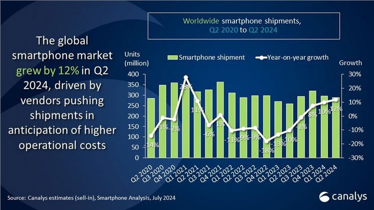 Samsung đã xuất xưởng 53.5 triệu smartphone trong Q2, Apple và Xiaomi theo sát phía sau - hình 1