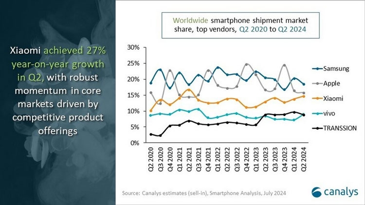 Samsung đã xuất xưởng 53.5 triệu smartphone trong Q2, Apple và Xiaomi theo sát phía sau - hình 2