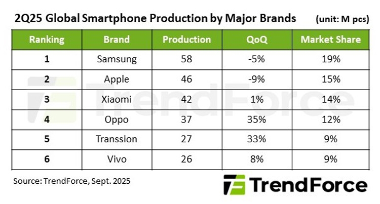 Sản lượng smartphone toàn cầu tăng nhẹ trong Q2/2025: Samsung và Apple giảm, OPPO, Transsion và vivo bứt phá