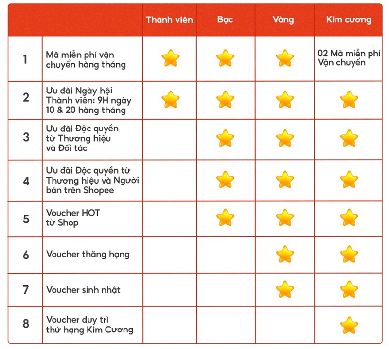 Shopee Rewards (hình 4)